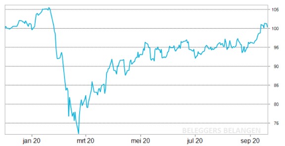 Dividendportefeuille | Rendement