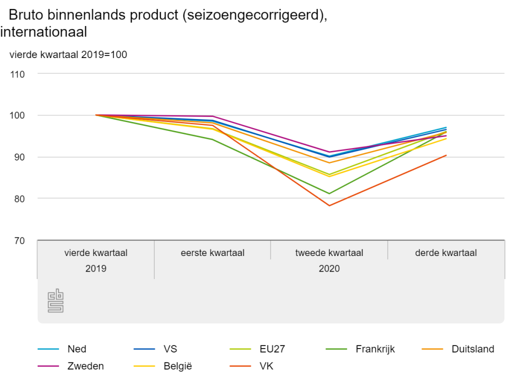 Bruto binnenlands product derde kwartaal 2020 Europa CBS