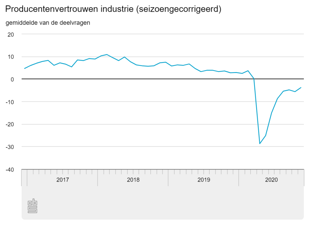 Producentenvertrouwen industrie Nederland november 2020