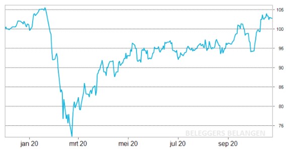 Dividendportefeuille | Uitblinkers 2020