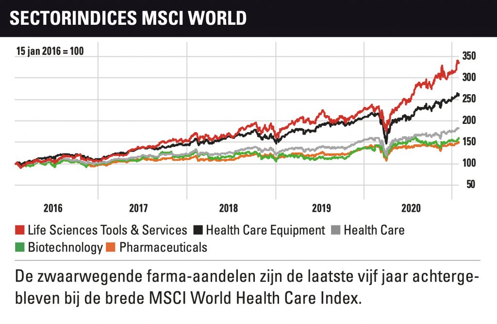 Aandelen gezondheidsector