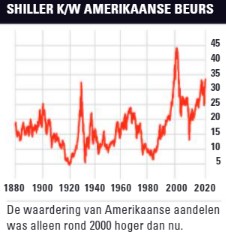 Robert Shiller | Waarderingen