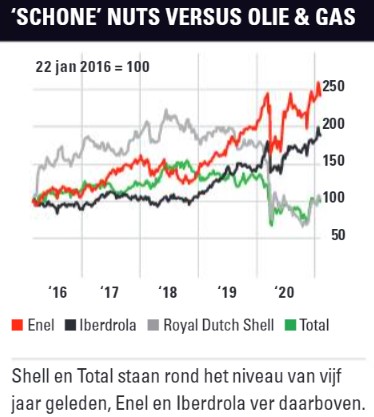 Olie gaat tabak achterna