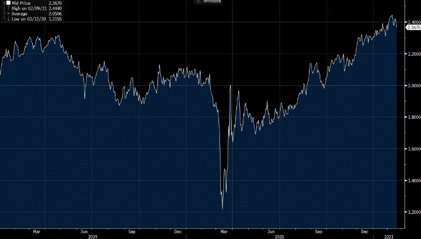 USD inflation swap forward 5y5y