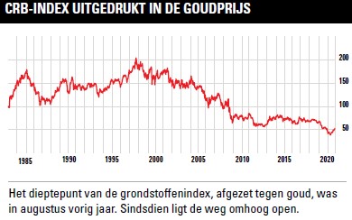 beleggen in grondstoffen