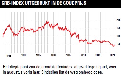 beleggen in grondstoffen