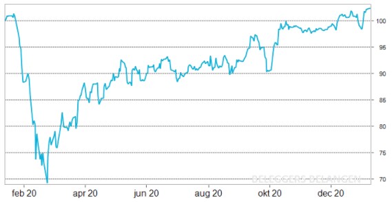 Dividendportefeuille | Bayer en Intel