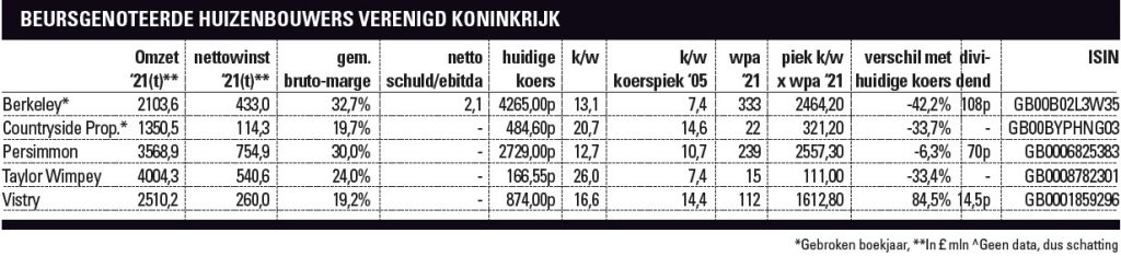 Aandelen Huizenbouwers VK