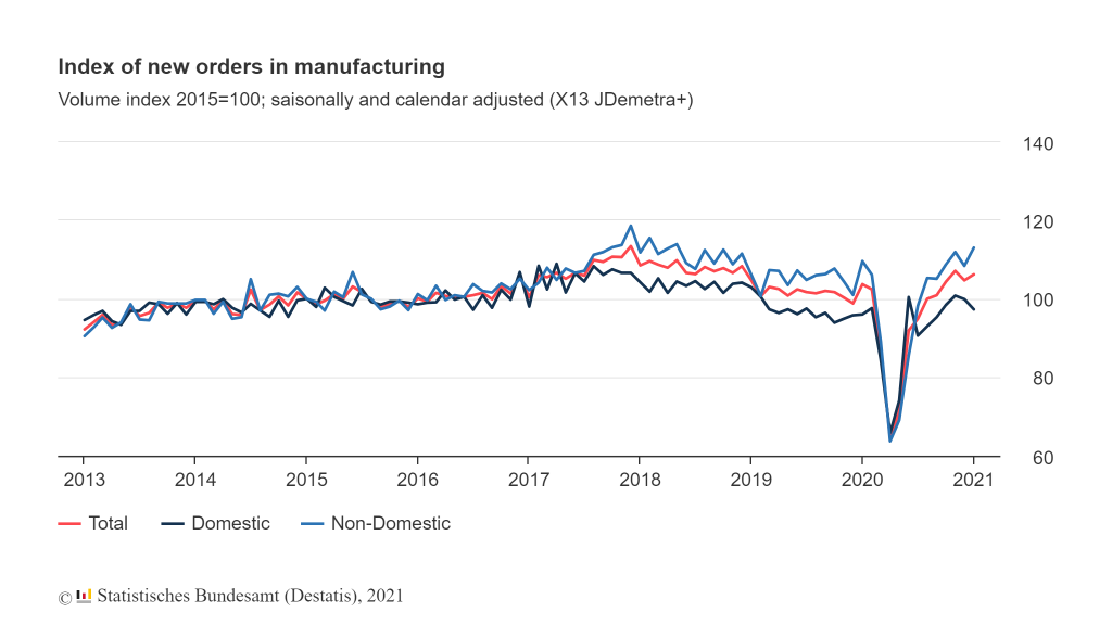 Fabrieksorders Duitsland januari 2021