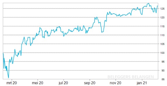 Dividendportefeuille | Nieuwe aankopen en meer in tech