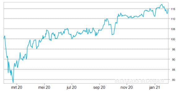 Dividendportefeuille | +3% in 2021