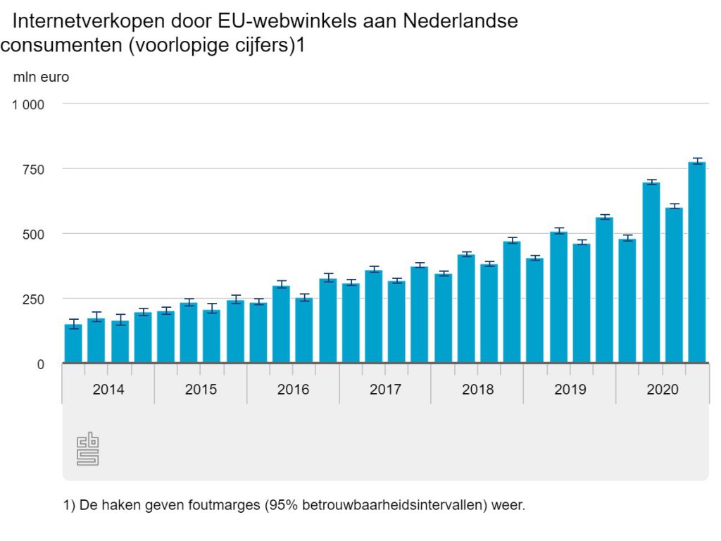 Europese Webwinkels verkopen Nederland 2020