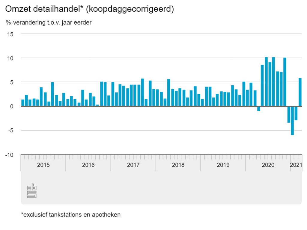 Omzet detailhandel maart 2021 CBS