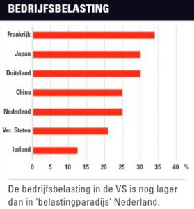 Lage bedrijfsbelasting VS aanleiding digitaks?