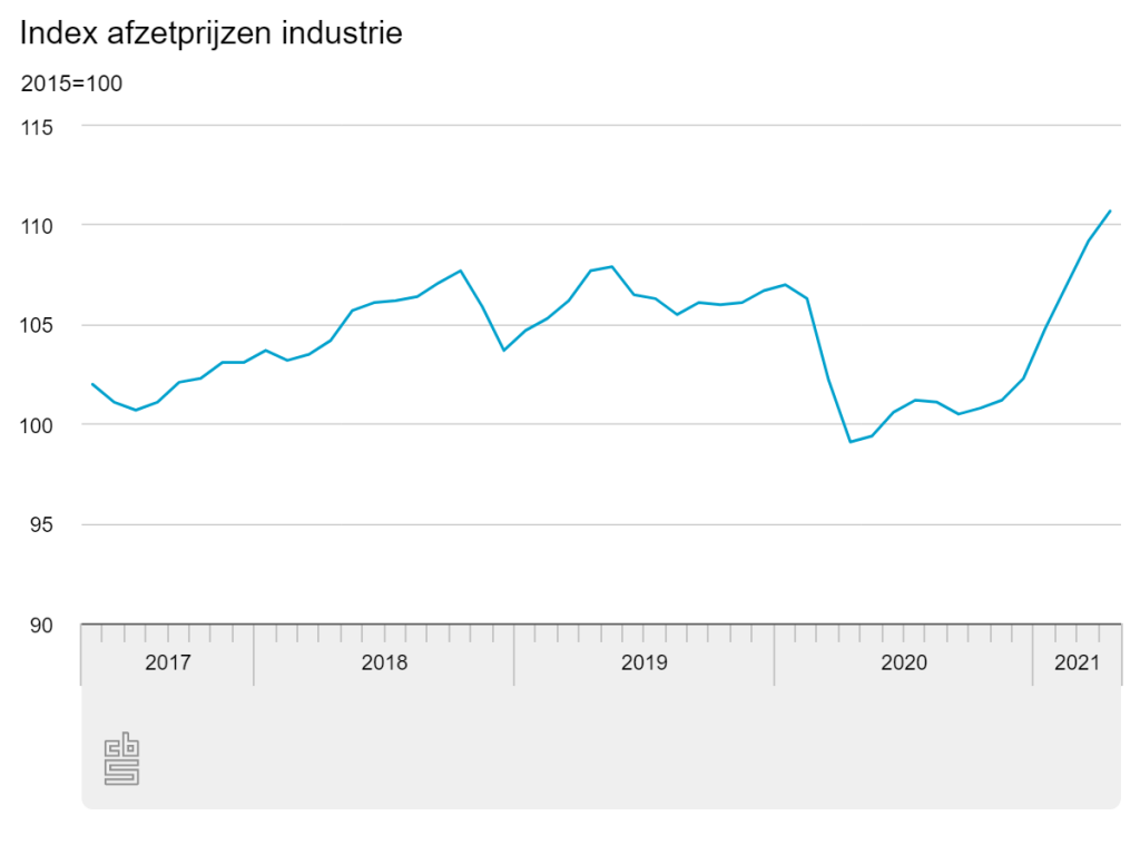 Index afzetprijzen Nederlandse industrie april 2021