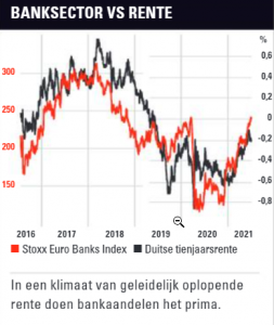 Belegging bij inflatie | Banksector en de Rente