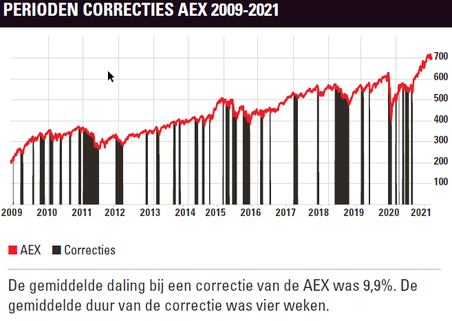 Beurscorrecties AEX 2009-2021 in grafiek