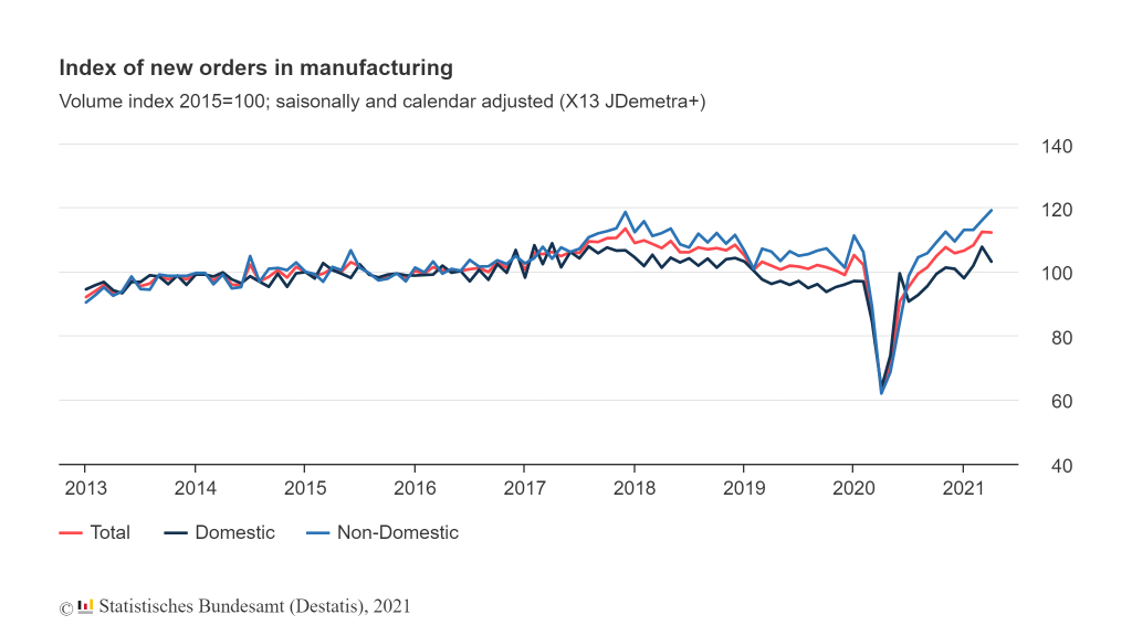 Nieuwe fabrieksorders Duitsland april 2021