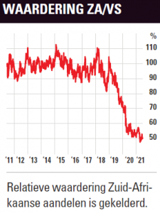 Waardering Zuid-Afrika