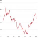 Goudprijs in US Dollar