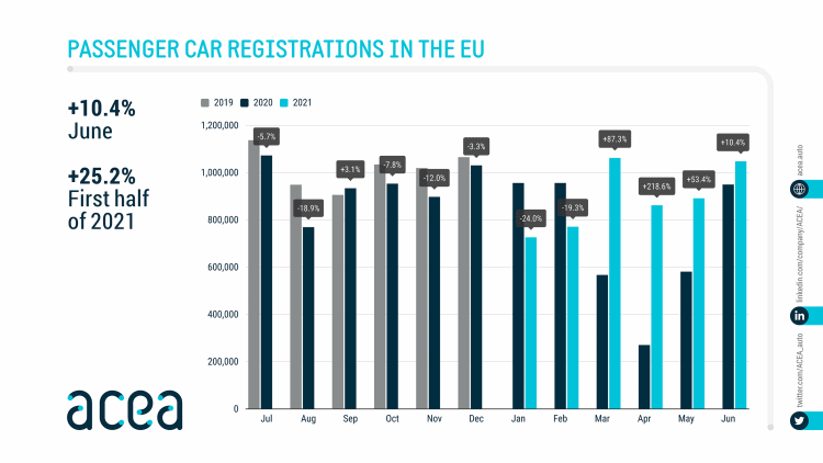 Autoverkopen Europa juni 2021 ACEA
