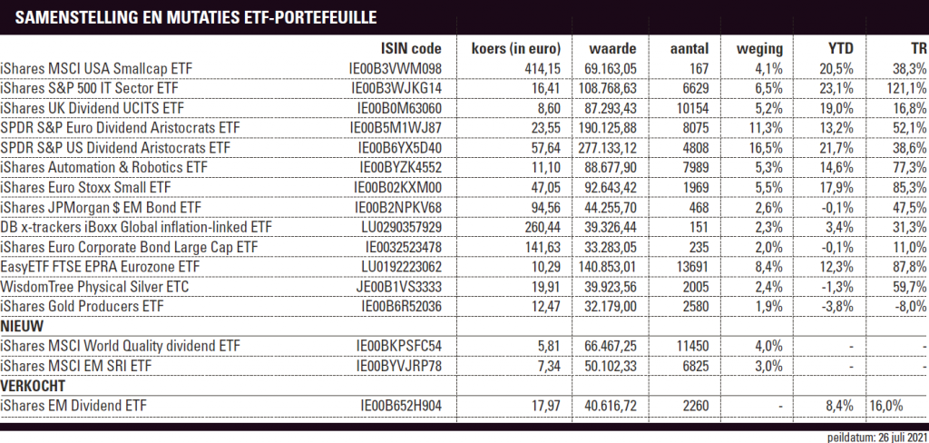 ETF portefeuille