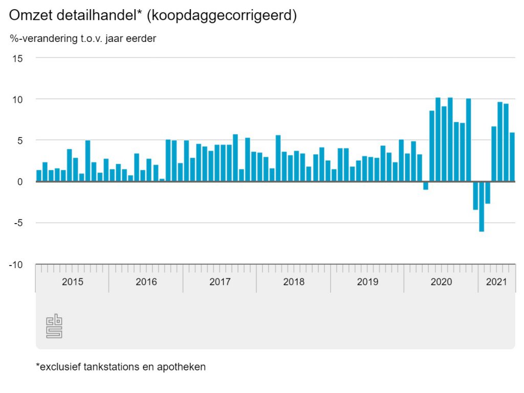 Omzet Nederlandse detailhandel juni 2021