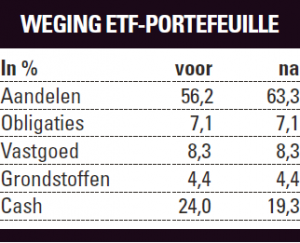 Weging ETF-portefeuille