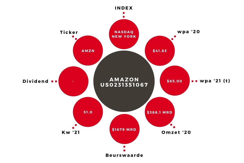 Aandeel Amazon kerngegevens (1)