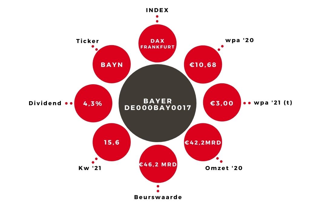Aandeel Bayer kerngegevens