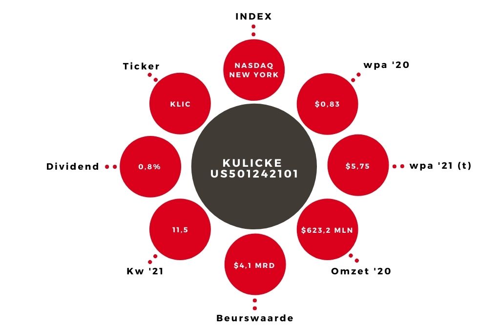 Aandeel Kulicke kerngegevens