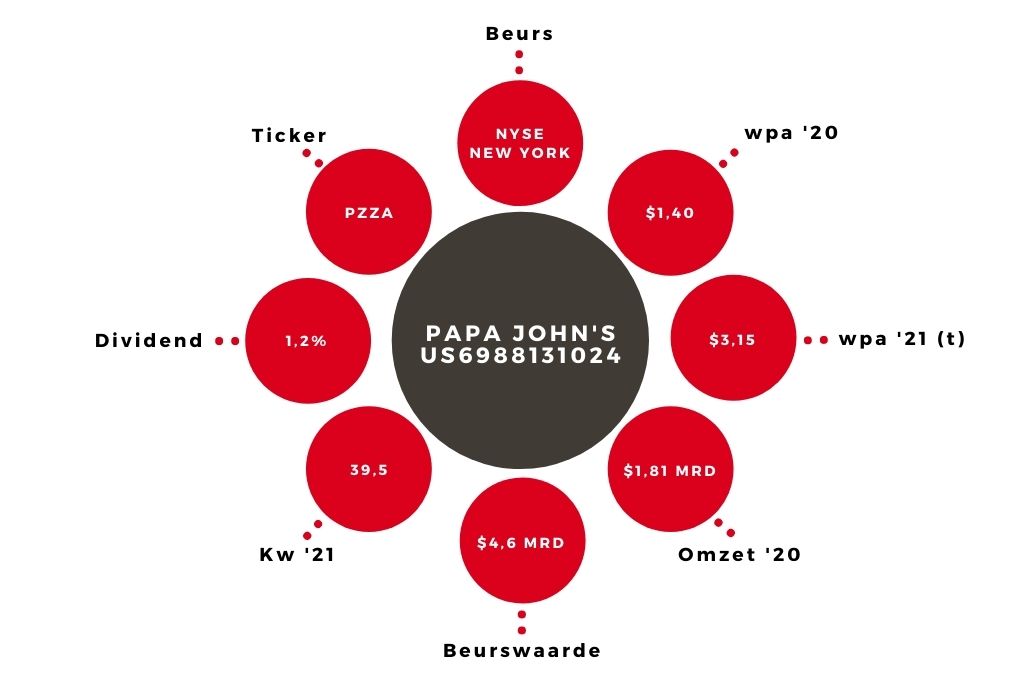 Aandeel PaPa John's kerngegevens