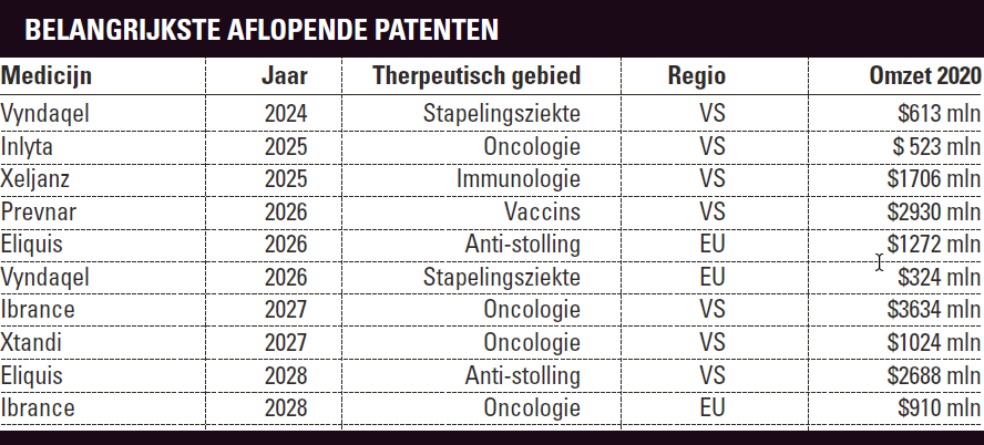 Patenten Pfizer | Aflopen 2025