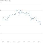 Aandeel CTP | Weekgrafiek sinds IPO