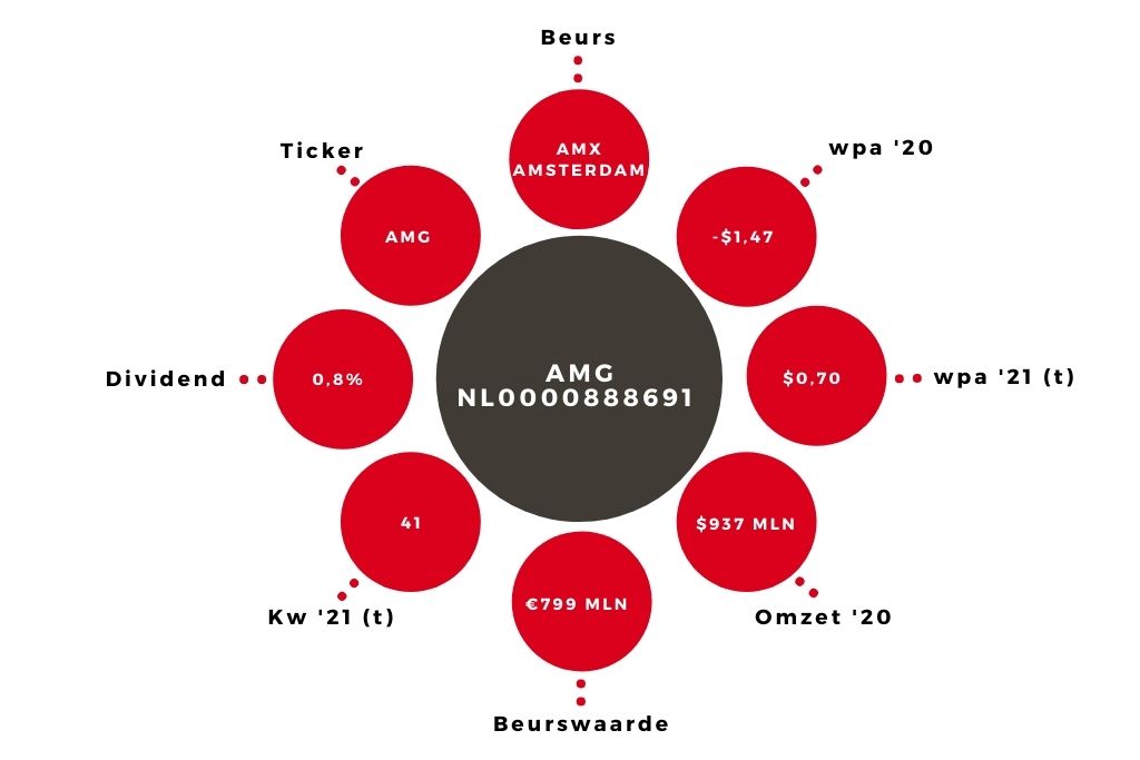 Aandeel AMG kerngegevens