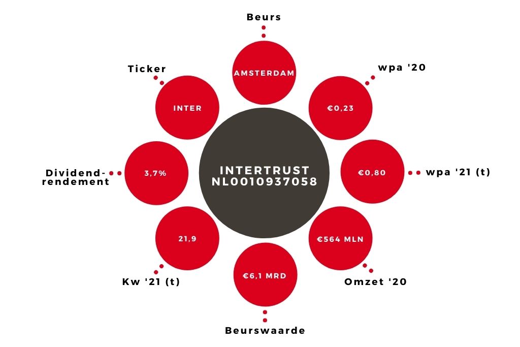 Aandeel Intertrust kerngegevens (1)