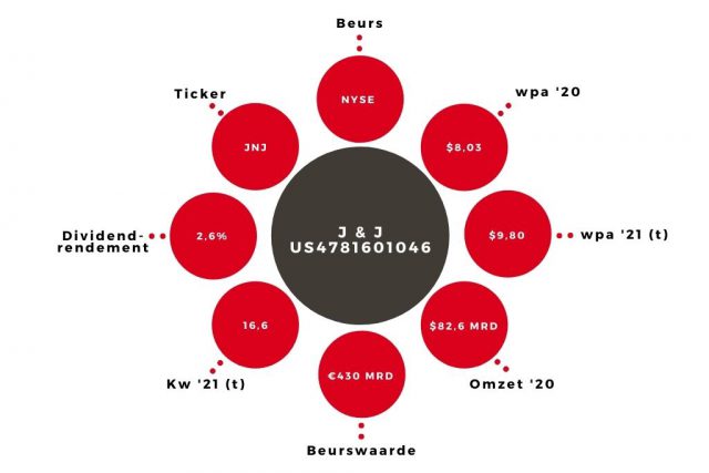 Aandeel J & J kerngegevens