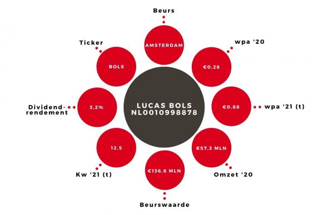 Aandeel Lucas Bols kerngegevens