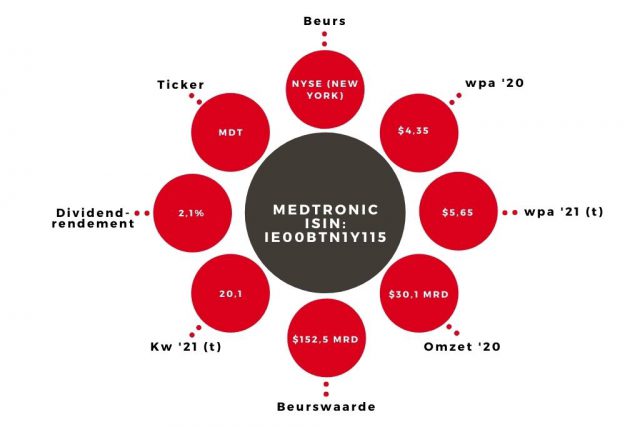 Aandeel Medtronic kerngegevens
