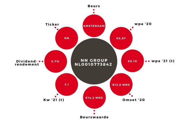 Aandeel NN Group kerngegevens (1)