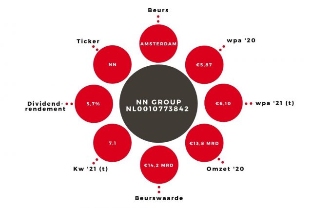 Aandeel NN Group kerngegevens (1)