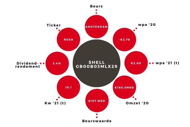 Aandeel Shell kerngegevens