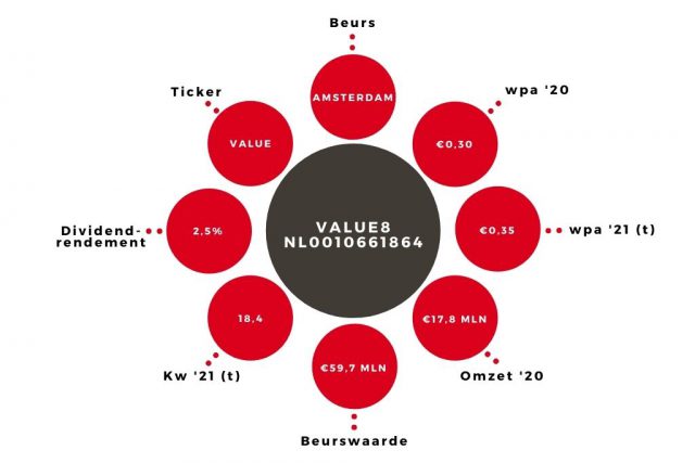 Aandeel Value8 kerngegevens