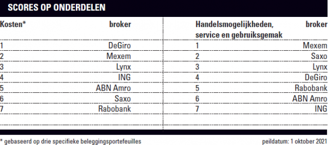 De beste broker - Score per onderdelen