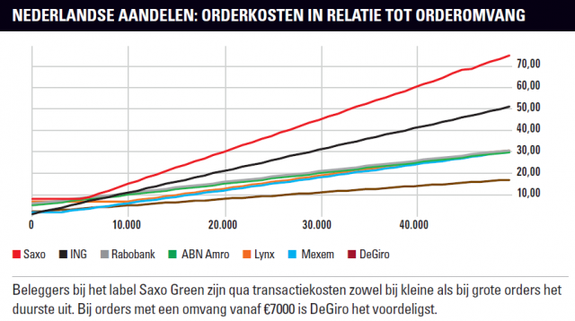 Goedkoopste broker per omvang