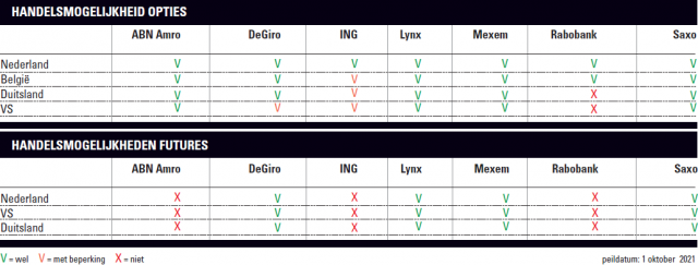 Per broker handelen met opties en futures