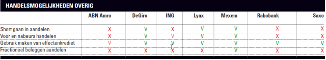 Per broker handelsmogelijken overig