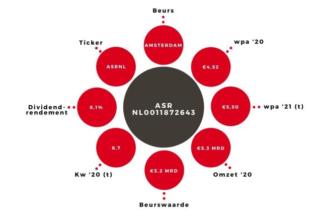 Aandeel ASR kerngegevens (1)