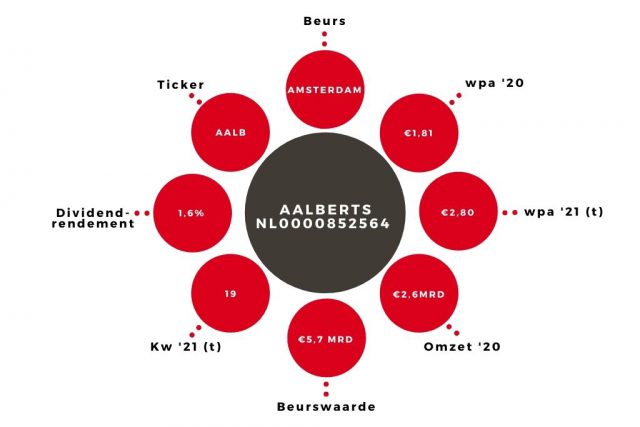 Aandeel Aalberts kerngegevens (1)
