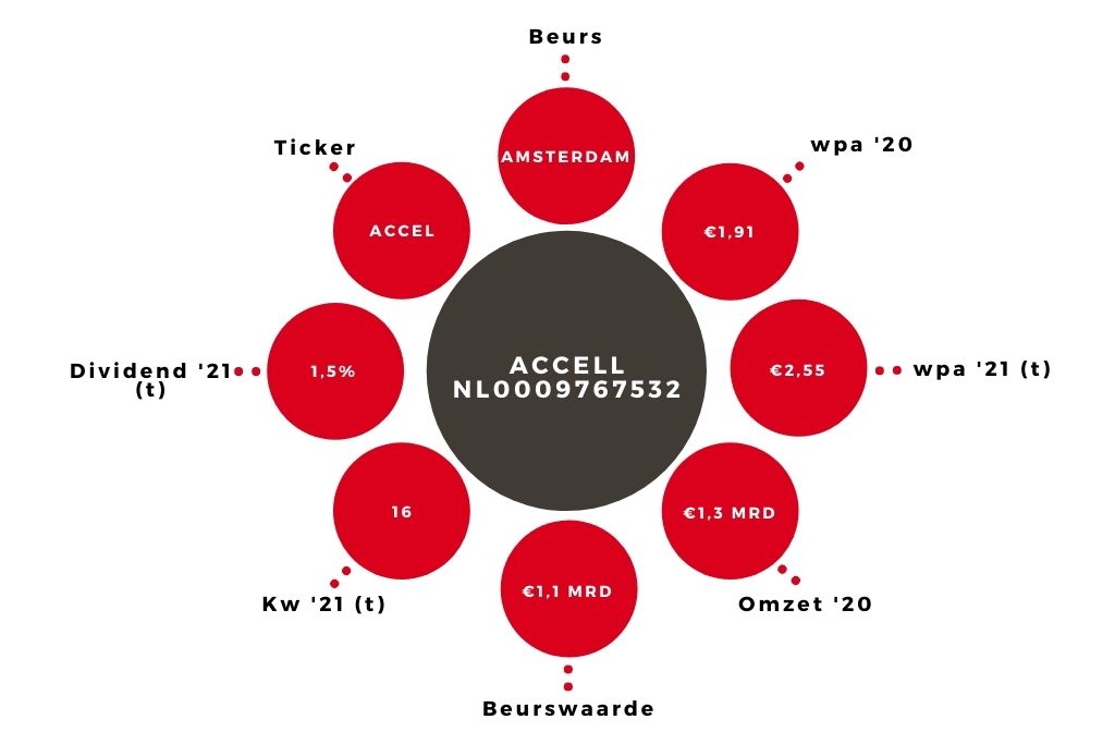 Aandeel Accell kerngegevens